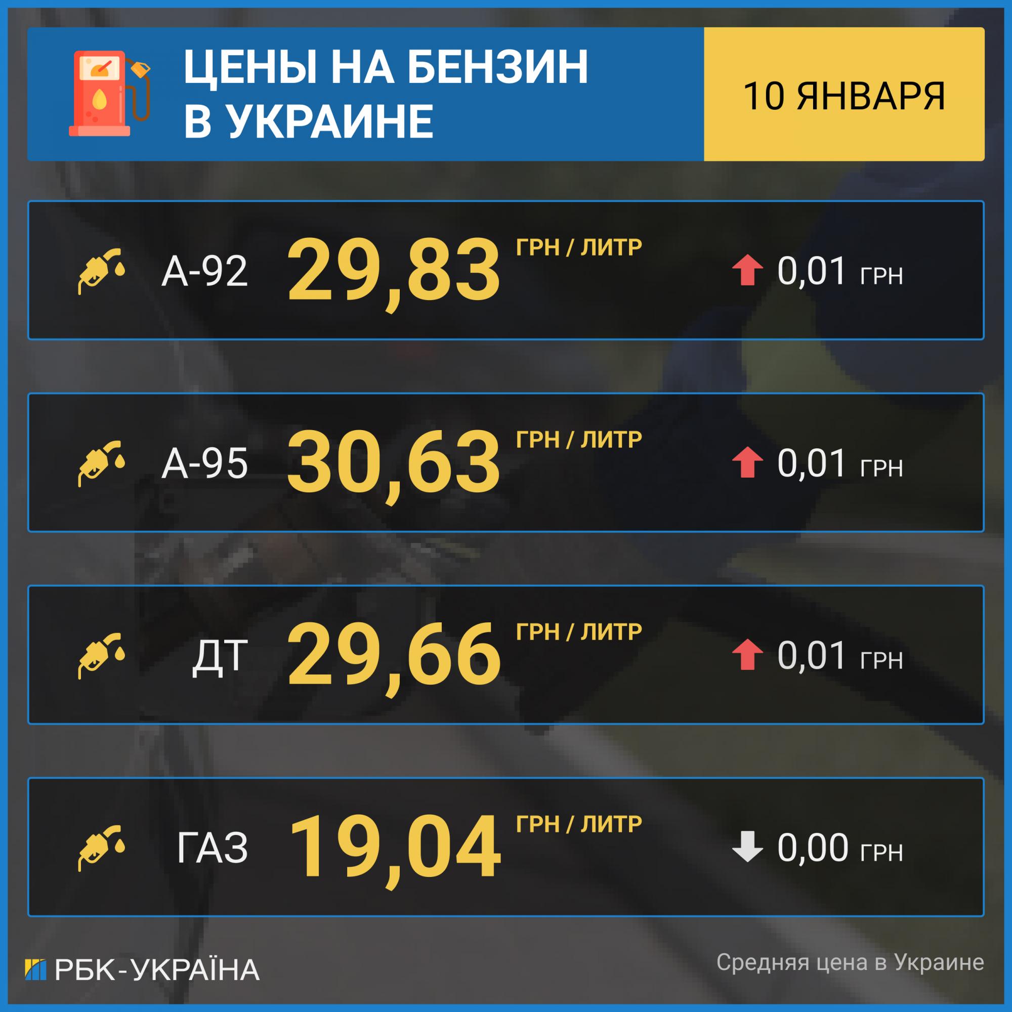 Бензин дорожчає. Скільки коштує паливо на АЗС